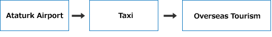 Access to OVERSEAS TOURISM from Ataturk Airport by Taxi